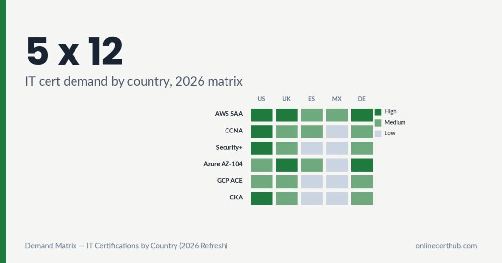 Matrix of IT certification demand across US, UK, Spain, Mexico and Germany