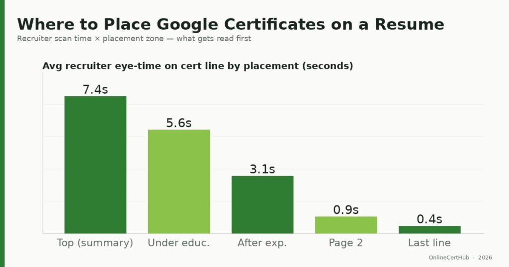google certificates on resume placement data viz chart 2026
