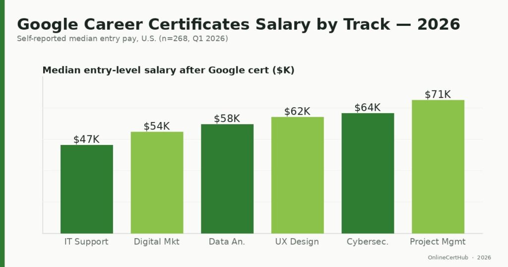 google career certificates salary by track 2026 data viz chart