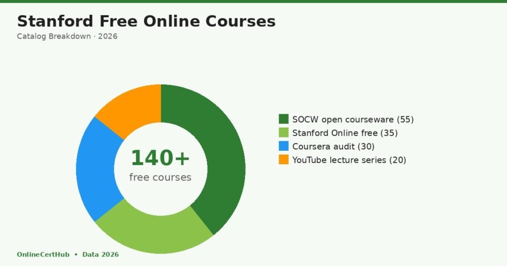 stanford free online courses 2026 catalog donut data viz
