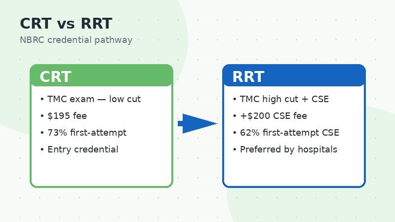 respiratory therapist certification CRT versus RRT exam pathway 2026