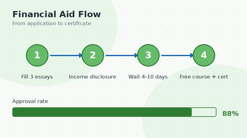 free online certificate programs with financial aid approval process flow 2026