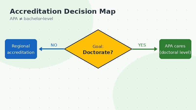 online bachelors in psychology APA versus regional accreditation decision map