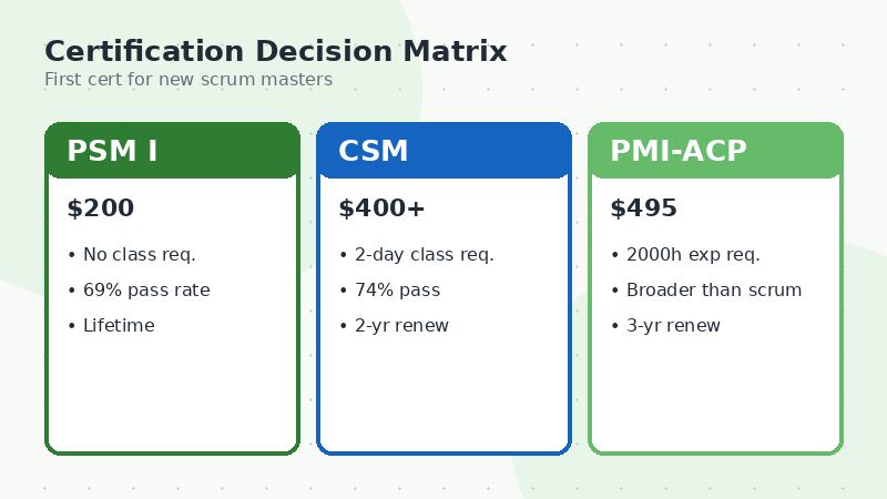 how to become a scrum master CSM versus PSM versus PMI-ACP decision matrix
