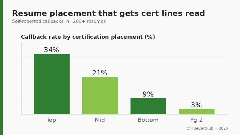 how to put google certificate on resume placement chart