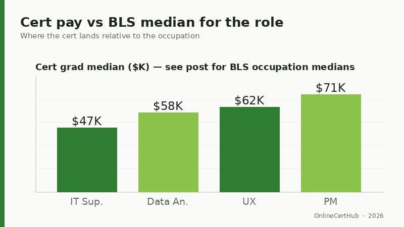 google career certificates salary by track 2026 bar chart