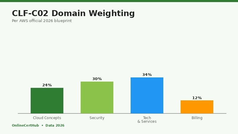 aws cloud practitioner certification CLF-C02 domain weighting chart