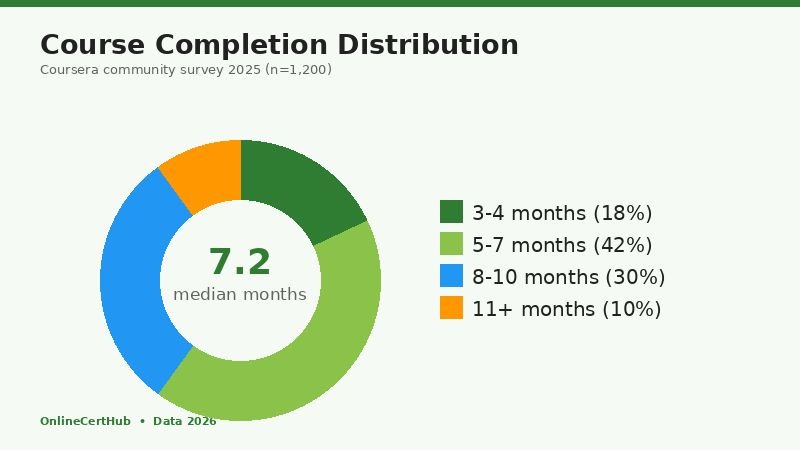 google advanced data analytics certificate course completion donut chart