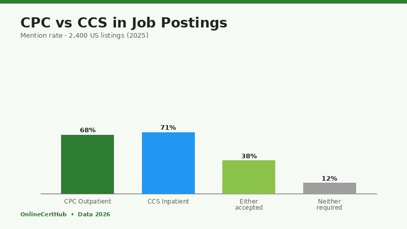 medical coding certification online employer preference comparison chart