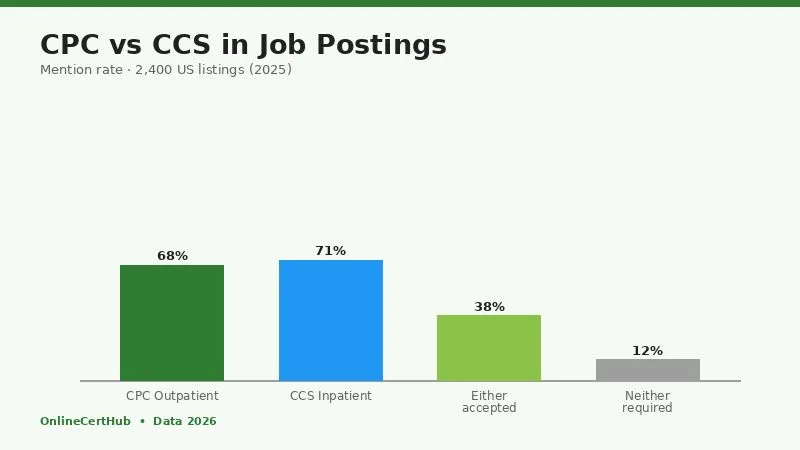 medical coding certification online employer preference comparison chart