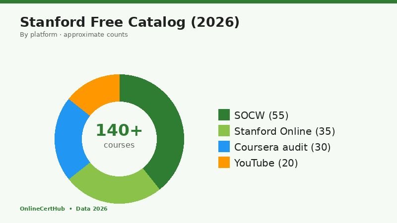 stanford free online courses catalog breakdown donut chart 2026