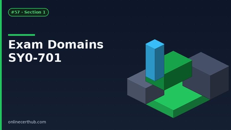 comptia security plus certification SY0-701 exam domains breakdown