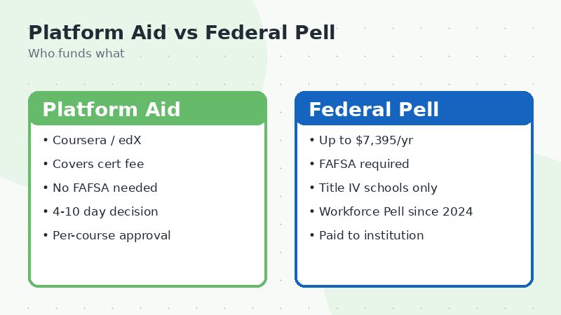 free online certificate programs with financial aid federal Pell versus platform waiver comparison