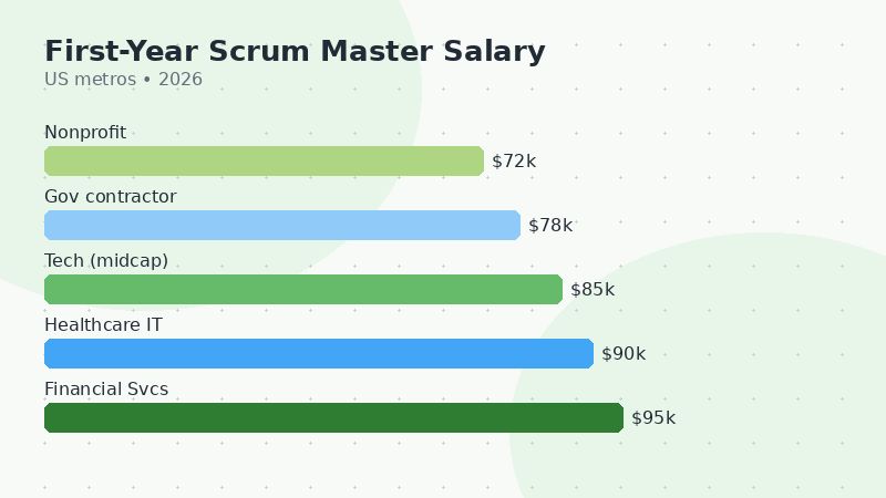 how to become a scrum master first-year salary by industry and region 2026