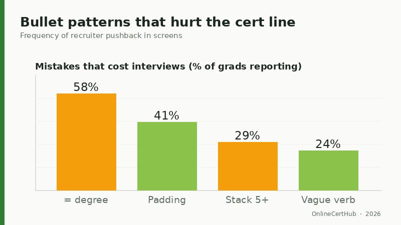 listing google certificate on resume mistakes bar chart