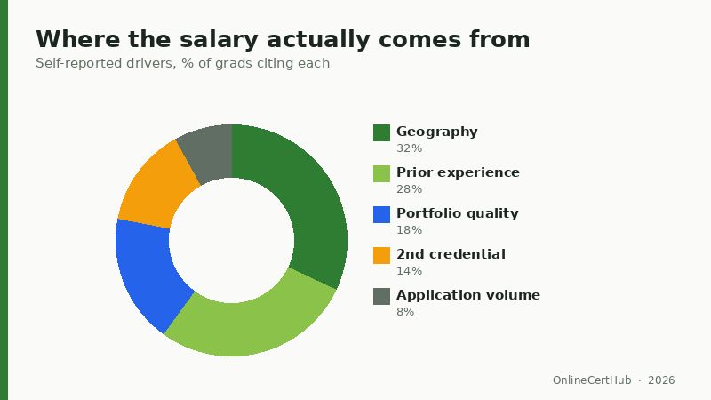google certificate graduate salary by track and BLS median chart