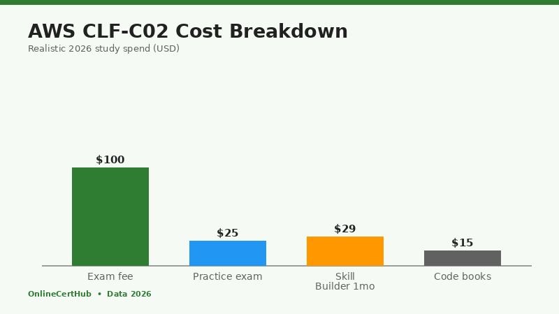 aws cloud practitioner cost breakdown bar chart 2026