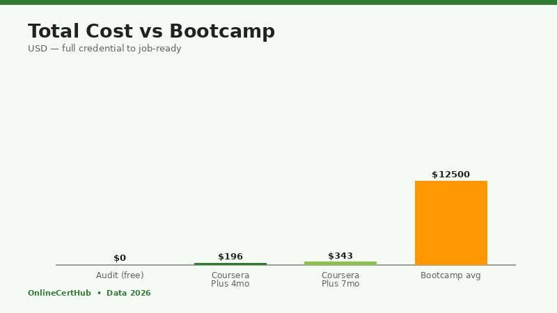 google advanced data analytics certificate cost vs traditional bootcamp bar chart