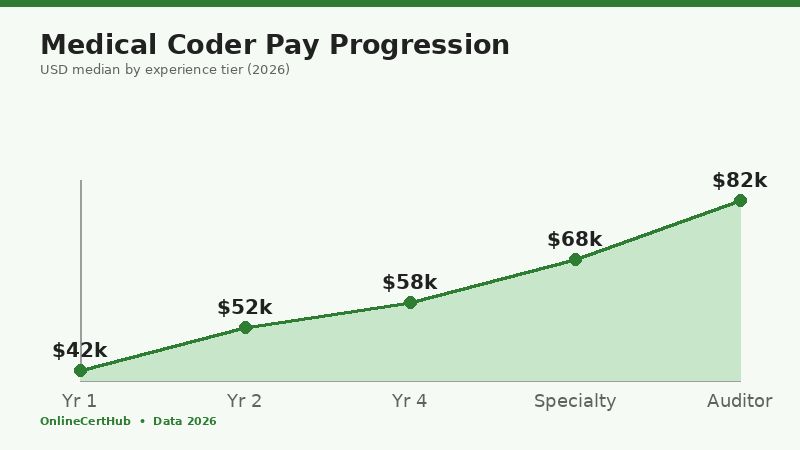 medical coding certification online salary progression line chart 2026