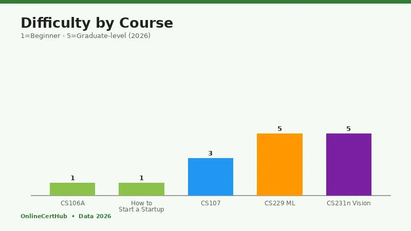 stanford free online courses prerequisite difficulty chart 2026