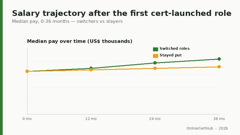 google certificate salary outcomes year-over-year line chart
