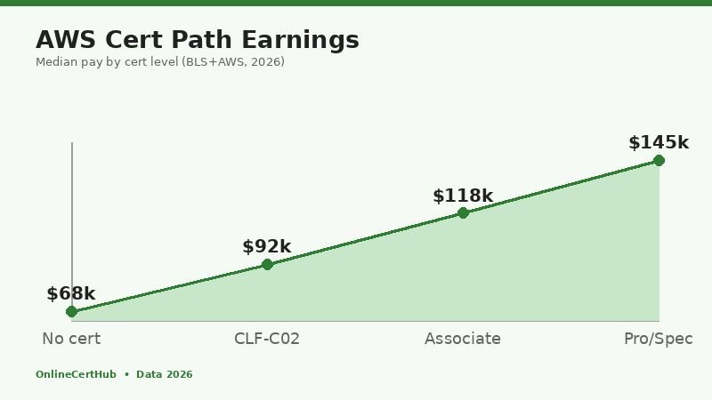 aws certification path solutions architect line chart 2026