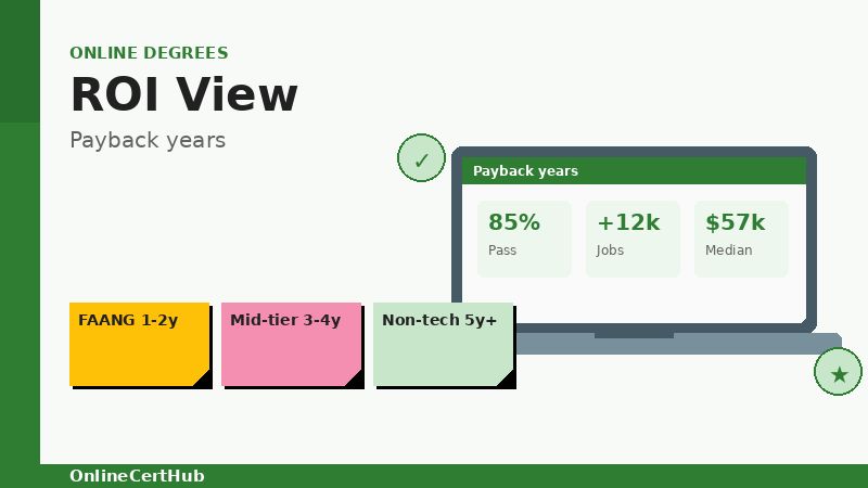 online masters in computer science roi payback timeline