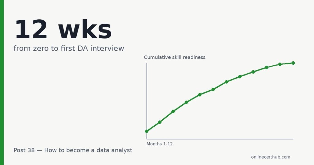 How to become a data analyst — Line chart showing cumulative data analyst skill readiness over a 12-week curriculum