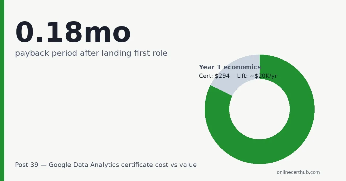 Google Data Analytics Certificate cost 2026 ROI