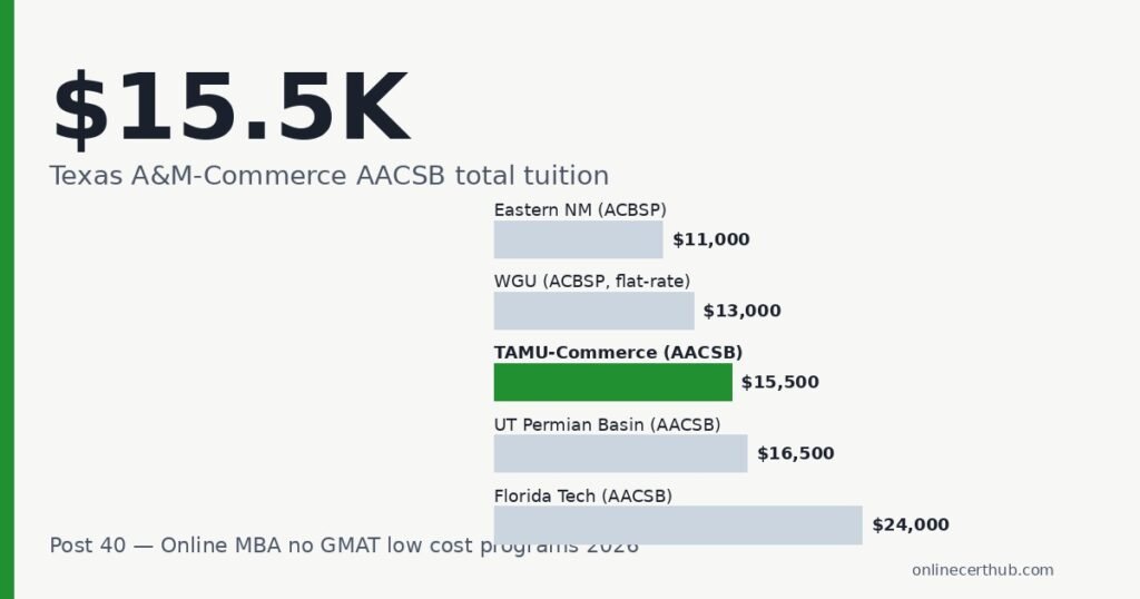 Online mba no gmat low cost — Horizontal bar chart of low-cost no-GMAT online MBA programs, with Texas A&M-Commerce highlight