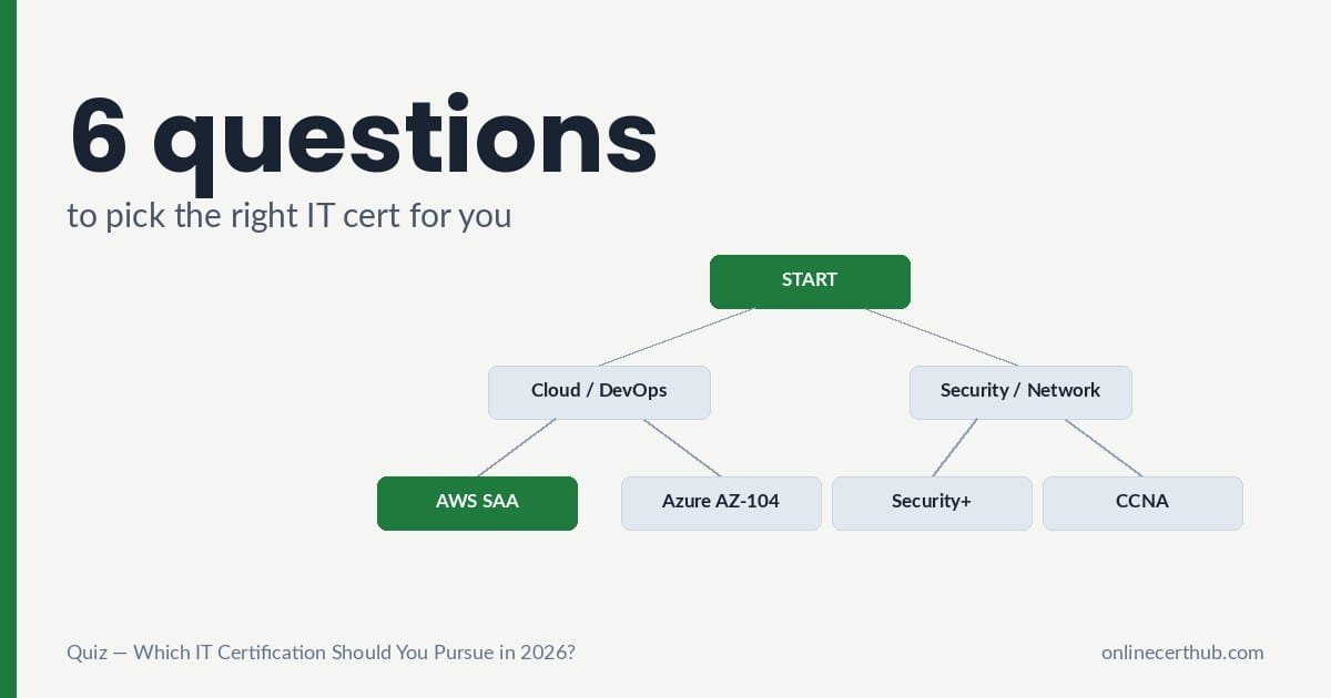 IT certification quiz 2026 — 6-question decision tree to match background, time and budget